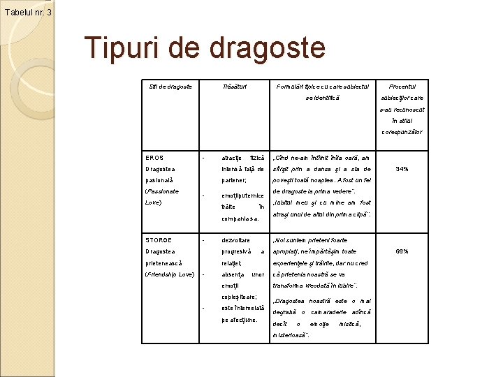 Tabelul nr. 3 Tipuri de dragoste Stil de dragoste Trăsături Formulări tipice cu care