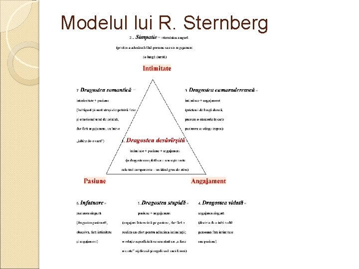 Modelul lui R. Sternberg 
