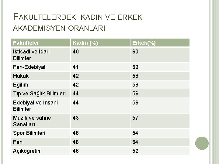 FAKÜLTELERDEKI KADIN VE ERKEK AKADEMISYEN ORANLARI Fakülteler Kadın (%) Erkek(%) İktisadi ve İdari Bilimler