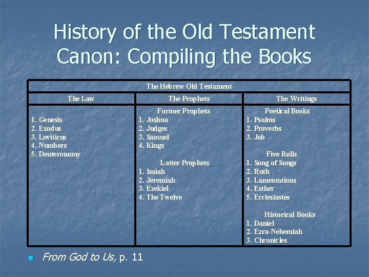 History of the Old Testament Canon: Compiling the Books The Hebrew Old Testament The
