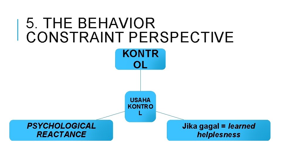 5. THE BEHAVIOR CONSTRAINT PERSPECTIVE KONTR OL USAHA KONTRO L PSYCHOLOGICAL REACTANCE Jika gagal