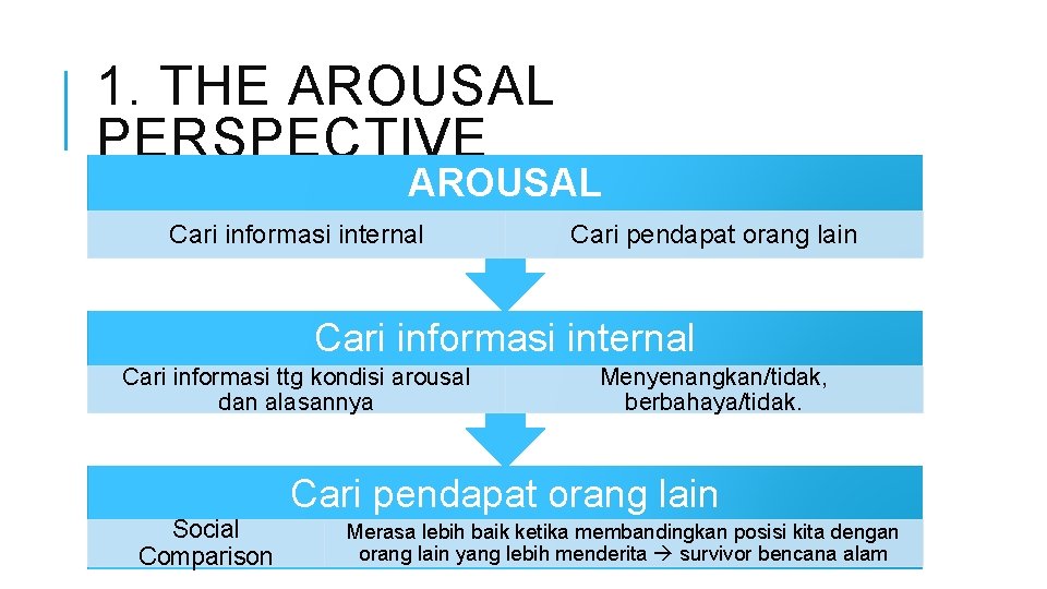 1. THE AROUSAL PERSPECTIVE AROUSAL Cari informasi internal Cari pendapat orang lain Cari informasi