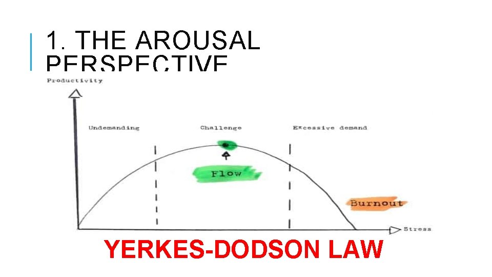 1. THE AROUSAL PERSPECTIVE YERKES-DODSON LAW 