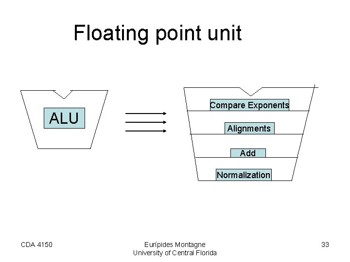 Floating point unit ALU Compare Exponents Alignments Add Normalization CDA 4150 Eurípides Montagne University Floating point unit ALU Compare Exponents Alignments Add Normalization CDA 4150 Eurípides Montagne University