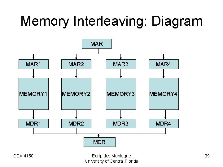 Memory Interleaving: Diagram MAR 1 MAR 2 MAR 3 MAR 4 MEMORY 1 MEMORY Memory Interleaving: Diagram MAR 1 MAR 2 MAR 3 MAR 4 MEMORY 1 MEMORY