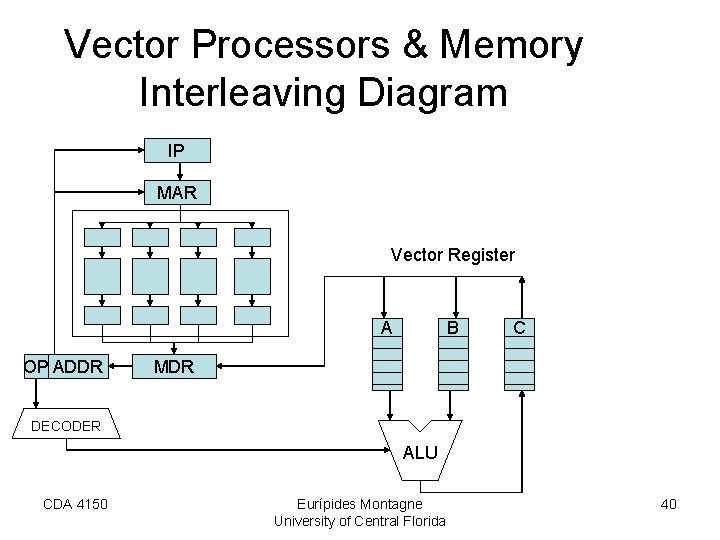 Vector Processors & Memory Interleaving Diagram IP MAR Vector Register A OP ADDR B Vector Processors & Memory Interleaving Diagram IP MAR Vector Register A OP ADDR B