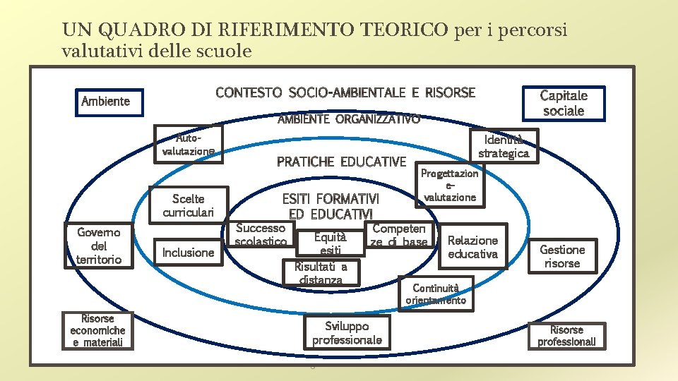 UN QUADRO DI RIFERIMENTO TEORICO per i percorsi valutativi delle scuole Autovalutazione Identità strategica