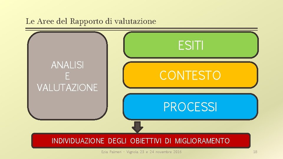 Le Aree del Rapporto di valutazione ESITI ANALISI E VALUTAZIONE CONTESTO PROCESSI INDIVIDUAZIONE DEGLI