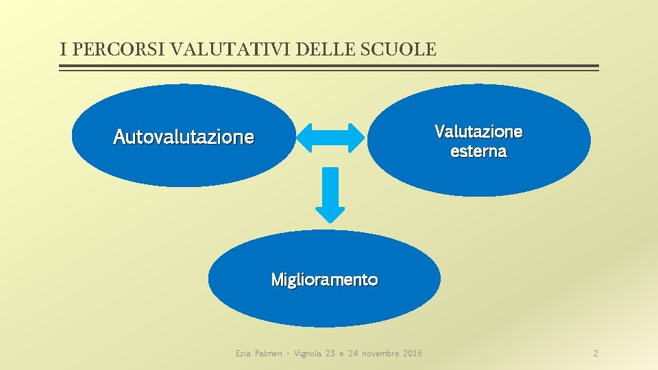 I PERCORSI VALUTATIVI DELLE SCUOLE Valutazione esterna Autovalutazione Miglioramento Ezia Palmeri - Vignola 23