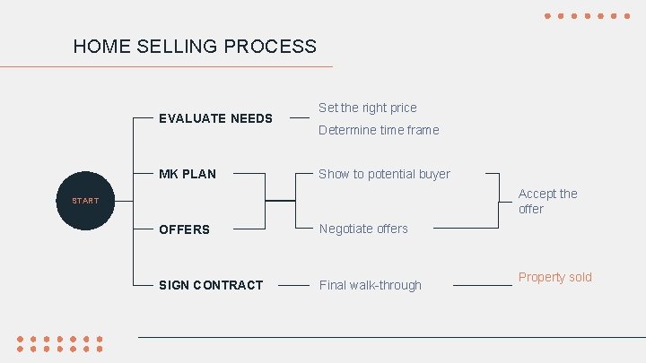 HOME SELLING PROCESS EVALUATE NEEDS MK PLAN Set the right price Determine time frame
