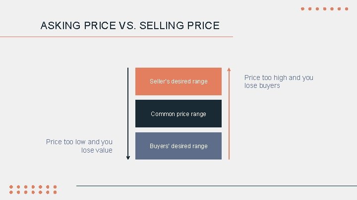 ASKING PRICE VS. SELLING PRICE Seller’s desired range Common price range Price too low