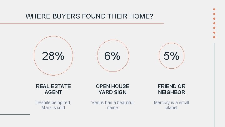WHERE BUYERS FOUND THEIR HOME? 28% 6% 5% REAL ESTATE AGENT OPEN HOUSE YARD
