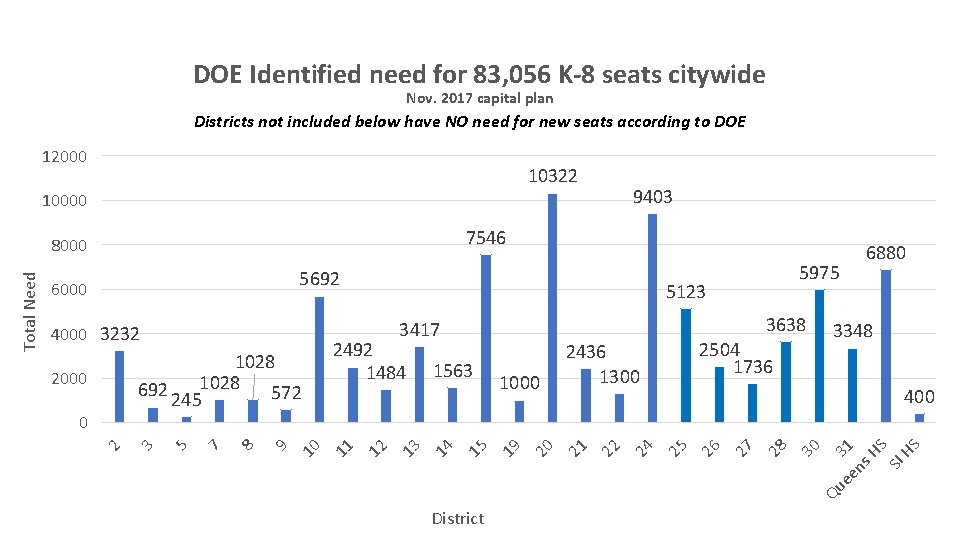 DOE Identified need for 83, 056 K-8 seats citywide Nov. 2017 capital plan Districts