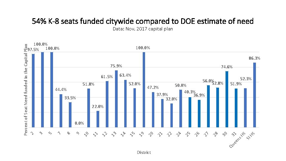 54% K-8 seats funded citywide compared to DOE estimate of need Data: Nov. 2017