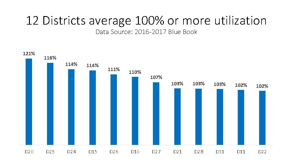 12 Districts average 100% or more utilization Data Source: 2016 -2017 Blue Book 121%