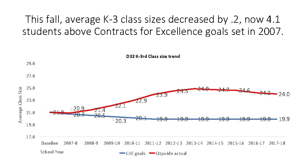 This fall, average K-3 class sizes decreased by. 2, now 4. 1 students above