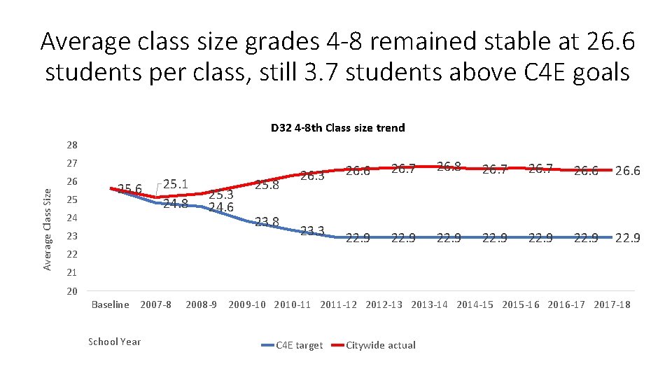 Average class size grades 4 -8 remained stable at 26. 6 students per class,