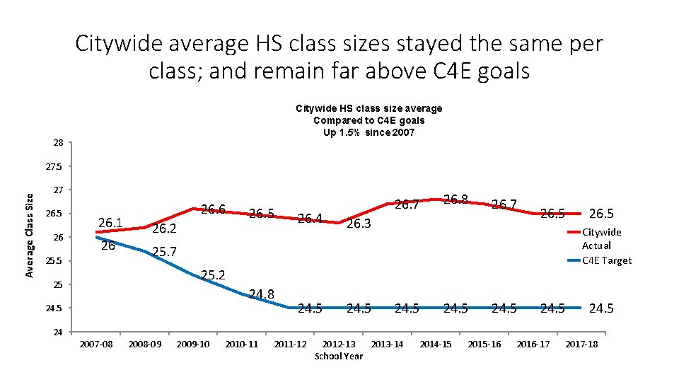 Citywide average HS class sizes stayed the same per class; and remain far above Citywide average HS class sizes stayed the same per class; and remain far above