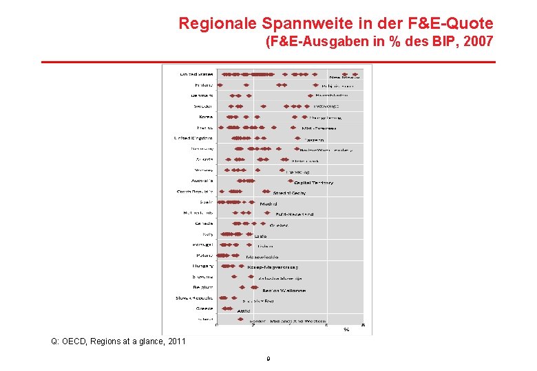 Regionale Spannweite in der F&E-Quote (F&E-Ausgaben in % des BIP, 2007 Q: OECD, Regions