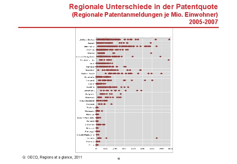 Regionale Unterschiede in der Patentquote (Regionale Patentanmeldungen je Mio. Einwohner) 2005 -2007 Q: OECD,