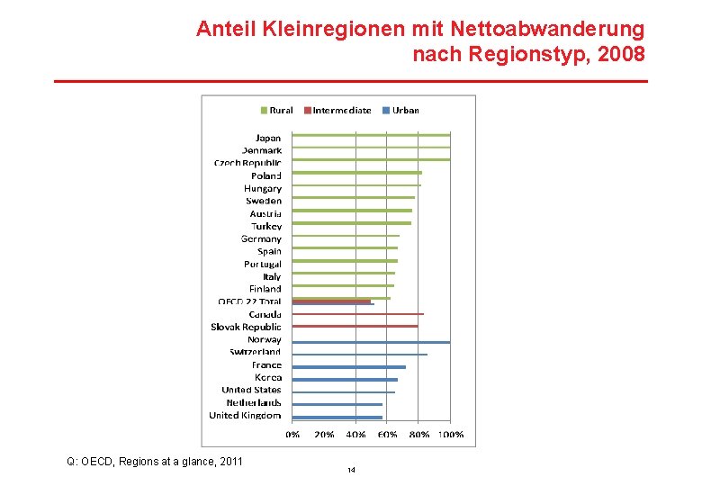 Anteil Kleinregionen mit Nettoabwanderung nach Regionstyp, 2008 Q: OECD, Regions at a glance, 2011