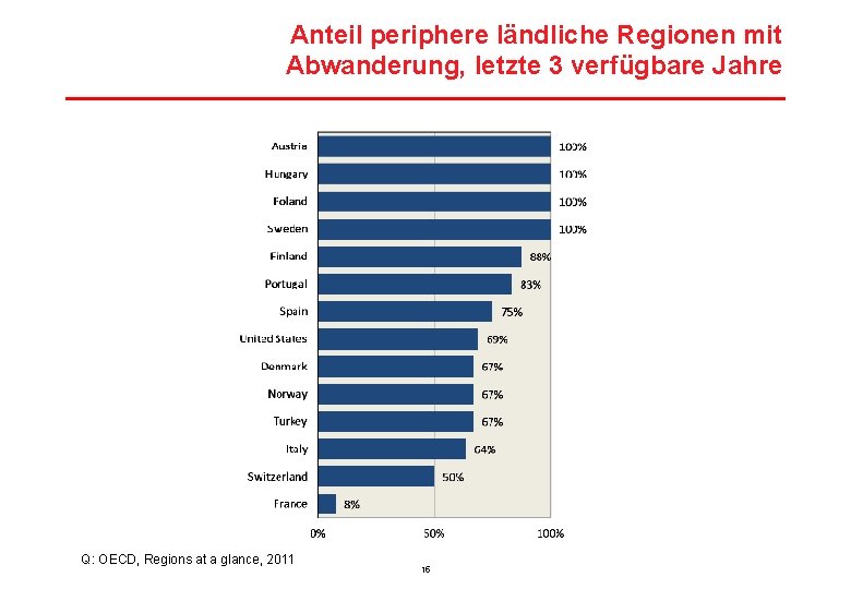 Anteil periphere ländliche Regionen mit Abwanderung, letzte 3 verfügbare Jahre Q: OECD, Regions at