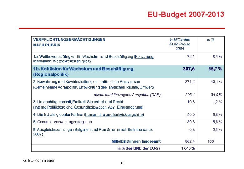 EU-Budget 2007 -2013 Q: EU-Kommission 26 