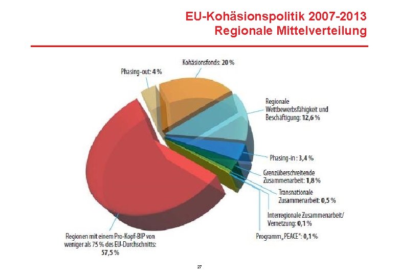 EU-Kohäsionspolitik 2007 -2013 Regionale Mittelverteilung 27 