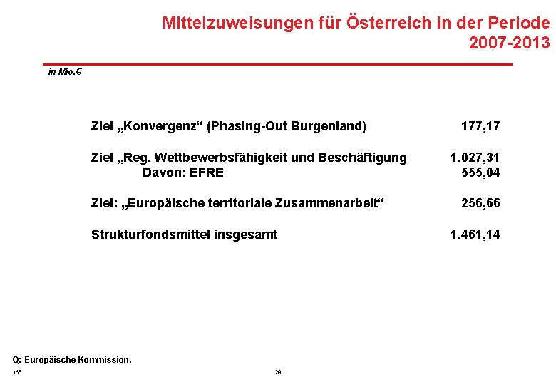 Mittelzuweisungen für Österreich in der Periode 2007 -2013 in Mio. € Ziel „Konvergenz“ (Phasing-Out