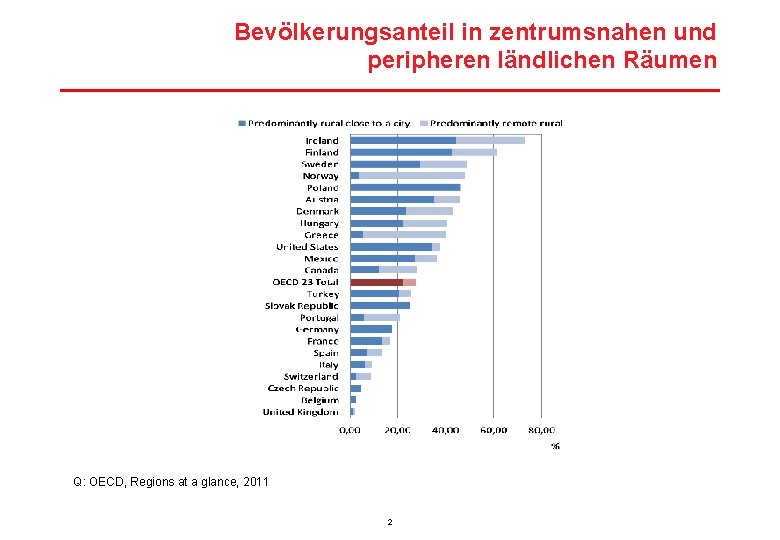 Bevölkerungsanteil in zentrumsnahen und peripheren ländlichen Räumen Q: OECD, Regions at a glance, 2011