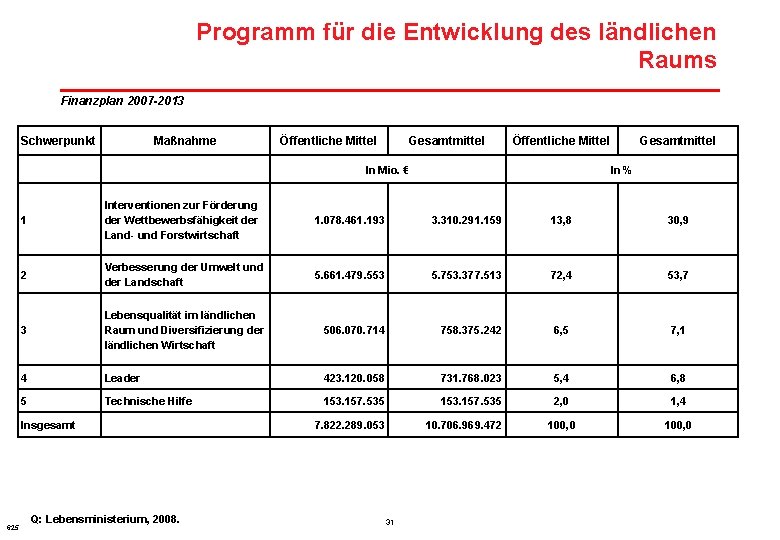 Programm für die Entwicklung des ländlichen Raums Finanzplan 2007 -2013 Schwerpunkt Maßnahme Öffentliche Mittel