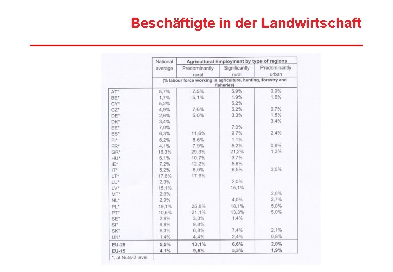 Beschäftigte in der Landwirtschaft 32 