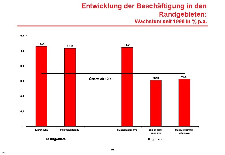 Entwicklung der Beschäftigung in den Randgebieten: Wachstum seit 1990 in % p. a. 33