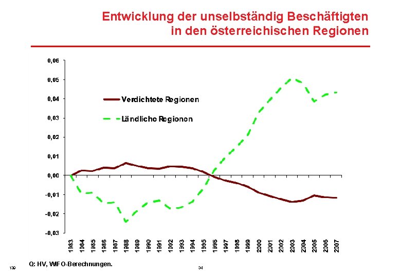 Entwicklung der unselbständig Beschäftigten in den österreichischen Regionen 139 Q: HV, WIFO-Berechnungen. 34 