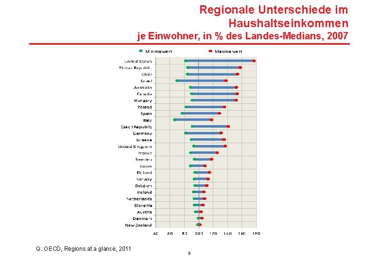 Regionale Unterschiede im Haushaltseinkommen je Einwohner, in % des Landes-Medians, 2007 Q: OECD, Regions