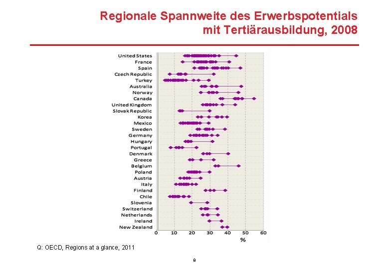 Regionale Spannweite des Erwerbspotentials mit Tertiärausbildung, 2008 Q: OECD, Regions at a glance, 2011