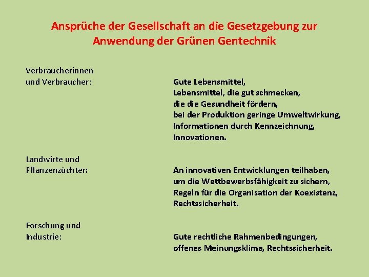 Ansprüche der Gesellschaft an die Gesetzgebung zur Anwendung der Grünen Gentechnik Verbraucherinnen und Verbraucher: