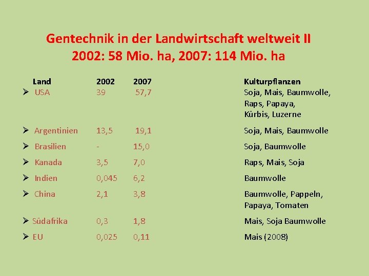 Gentechnik in der Landwirtschaft weltweit II 2002: 58 Mio. ha, 2007: 114 Mio. ha