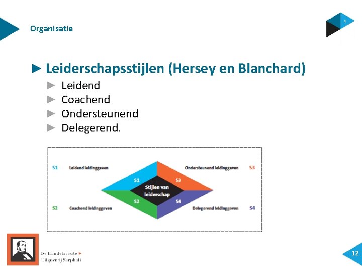 Organisatie ► Leiderschapsstijlen (Hersey en Blanchard) ► ► Leidend Coachend Ondersteunend Delegerend. 12 Organisatie ► Leiderschapsstijlen (Hersey en Blanchard) ► ► Leidend Coachend Ondersteunend Delegerend. 12