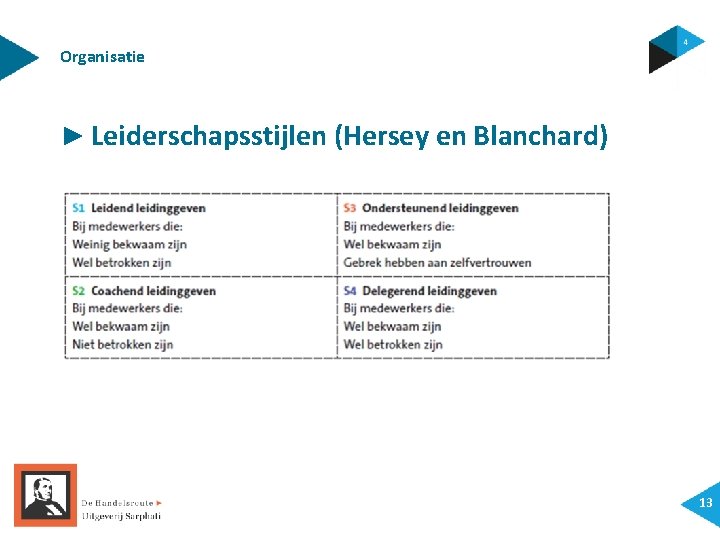 Organisatie ► Leiderschapsstijlen (Hersey en Blanchard) 13 Organisatie ► Leiderschapsstijlen (Hersey en Blanchard) 13