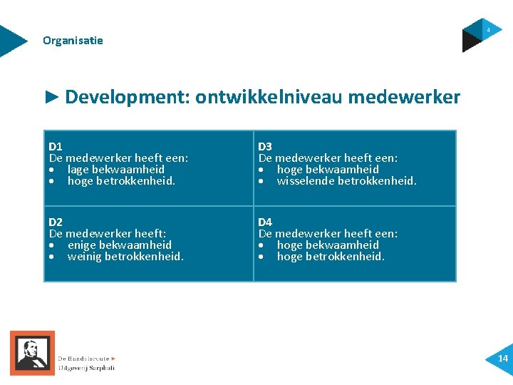 Organisatie ► Development: ontwikkelniveau medewerker D 1 De medewerker heeft een: lage bekwaamheid hoge Organisatie ► Development: ontwikkelniveau medewerker D 1 De medewerker heeft een: lage bekwaamheid hoge
