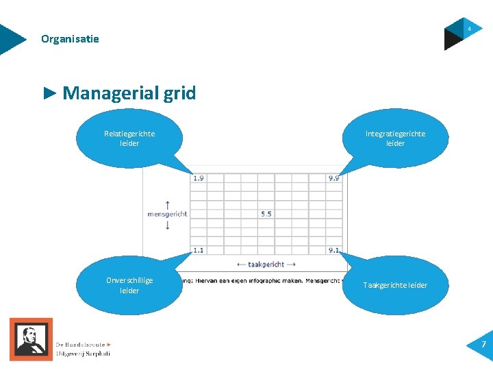 Organisatie ► Managerial grid Relatiegerichte leider Integratiegerichte leider Onverschillige leider Taakgerichte leider 7 Organisatie ► Managerial grid Relatiegerichte leider Integratiegerichte leider Onverschillige leider Taakgerichte leider 7