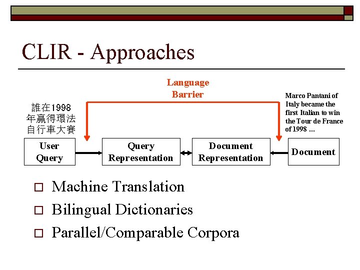 CLIR - Approaches Language Barrier 誰在 1998 年贏得環法 自行車大賽 User Query o o o