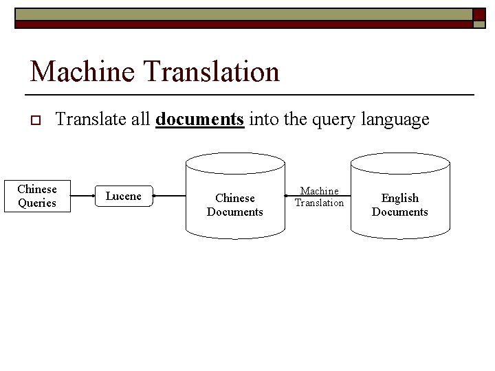 Machine Translation o Translate all documents into the query language Chinese Queries Lucene Chinese