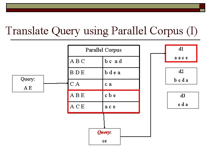 Translate Query using Parallel Corpus (I) Parallel Corpus Query: AE ABC bc ad BDE