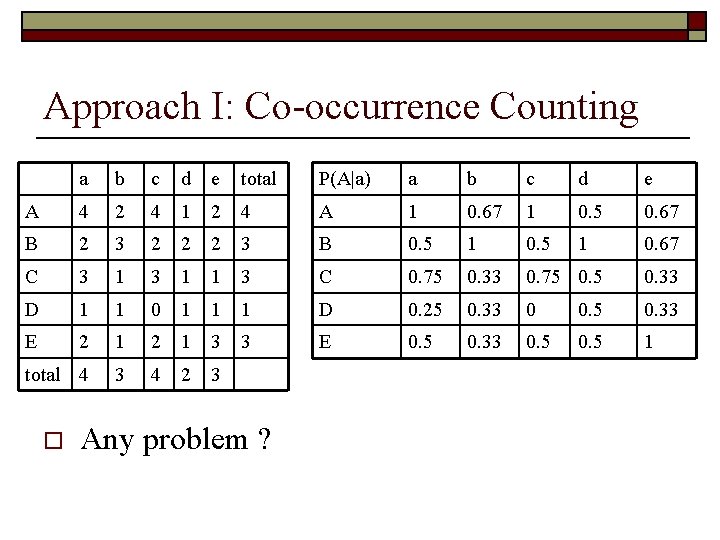 Approach I: Co-occurrence Counting a b c d e total P(A|a) a b c
