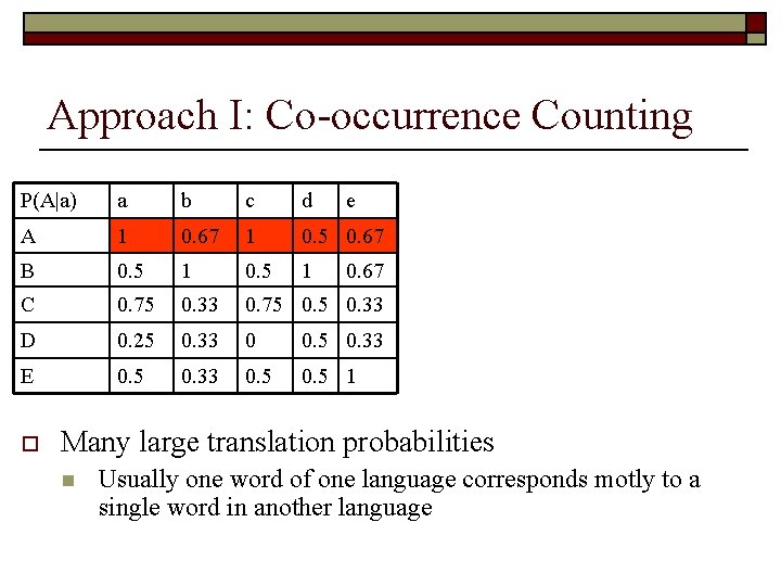 Approach I: Co-occurrence Counting P(A|a) a b c d A 1 0. 67 1