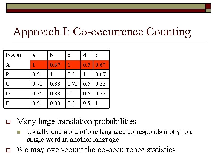 Approach I: Co-occurrence Counting P(A|a) a b c d A 1 0. 67 1