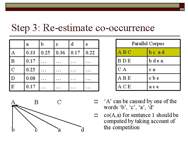Step 3: Re-estimate co-occurrence Parallel Corpus a b c d e A 0. 33