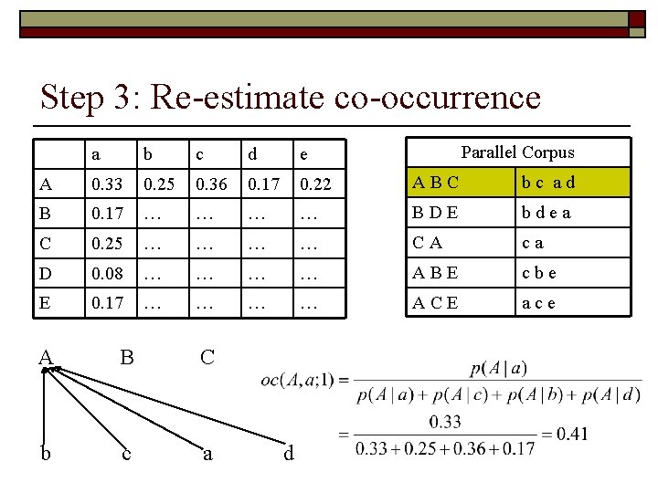 Step 3: Re-estimate co-occurrence Parallel Corpus a b c d e A 0. 33